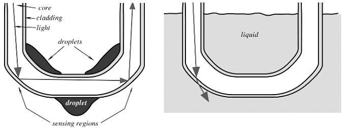 Senzori sa Fabry-Perot-ovim interferometrom: dva polupropustljiva ogledala postavljena na rastojanju L.