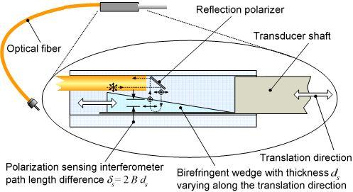 OPTIČKI SENZORI Jedno od ogledala je pokretno i može se meriti pomeranje srezmerno talasnoj dužini svetlosti. Mogu se meriti i druge fizičke veličine kao pritisak i temperatura.