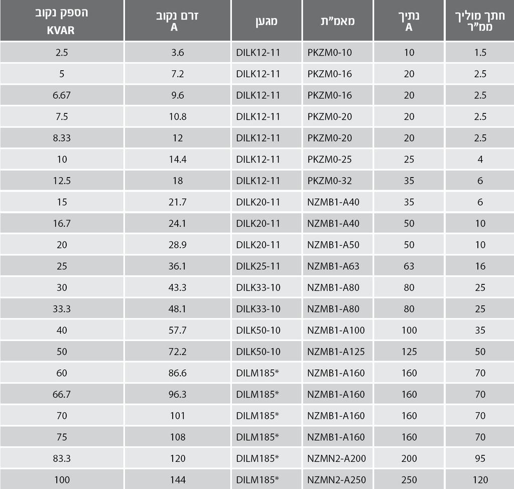 טבלאות ונוסחאות נתוני קבלים ב- 50HZ 400V *יש צורך לייצור 5