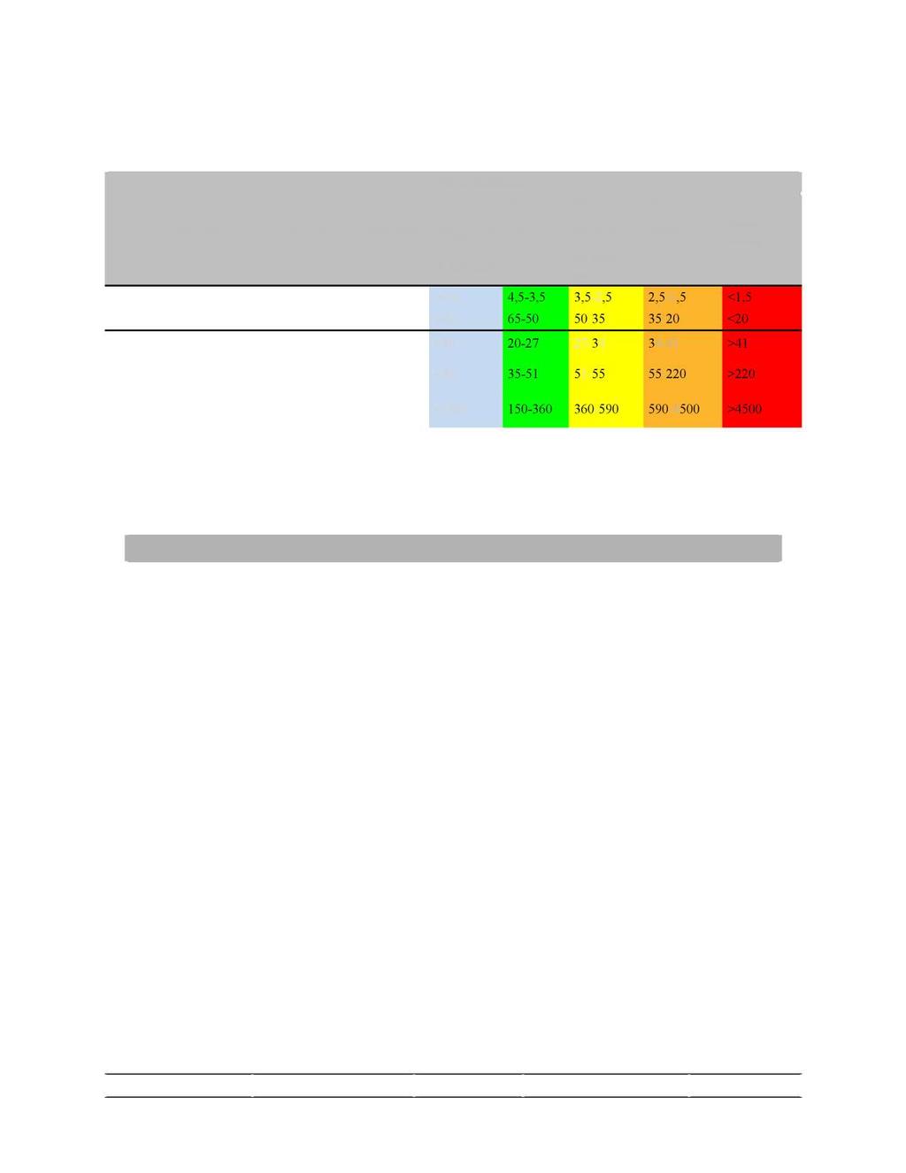 Tabell V 2.3. Klassifisering av de undersøkte parameterne som inngår i Molvær et. al, 1997, Bakke et. al, 2007 og Veil eder 01:2009, Direktorats - gruppen Vanndirektivet 2009.