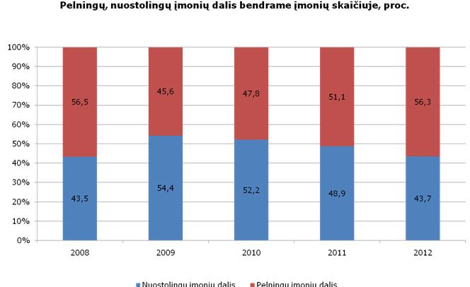 Atliekant statistinių duomenų analizę apie komunalinę veiklą Lietuvoje, galime teigti, kad komunalinė veikla užima labai nedidelę šalies ūkio veiklos dalį.