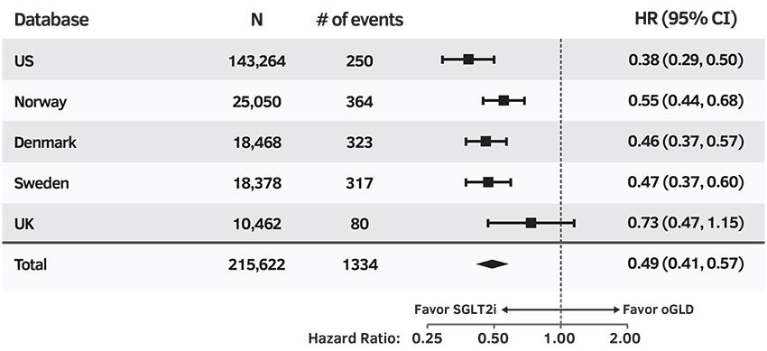 CVD-REAL Global: All-cause death primary analysis Data are on treatment, unadjusted.