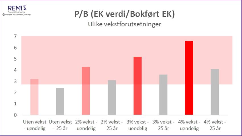 Bedrift AS. Søylene 1, 3, 5 og 7 er ved bruk av Gordons formel med hhv. 0, 2, 3 og 4% årlig vekst. Søylene 2, 4, 6 og 8 benytter de samme vekstrater, men med en 25 års begrenset tidshorisont.