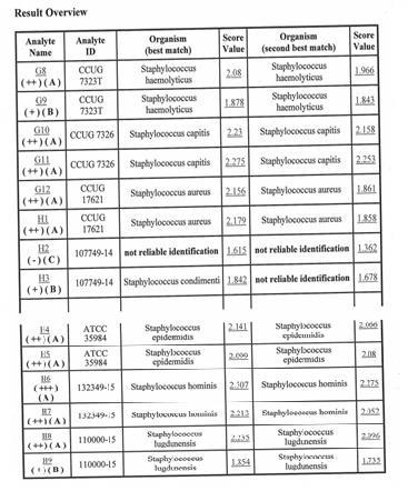 Figur 3 Resultater fra MALDI-TOF med ID-bestemmelse av referansestammene. 5.3 PCR 5.3.1 Fargeforklaring: Alle stammene er representert med de samme fargene i videre grafer.