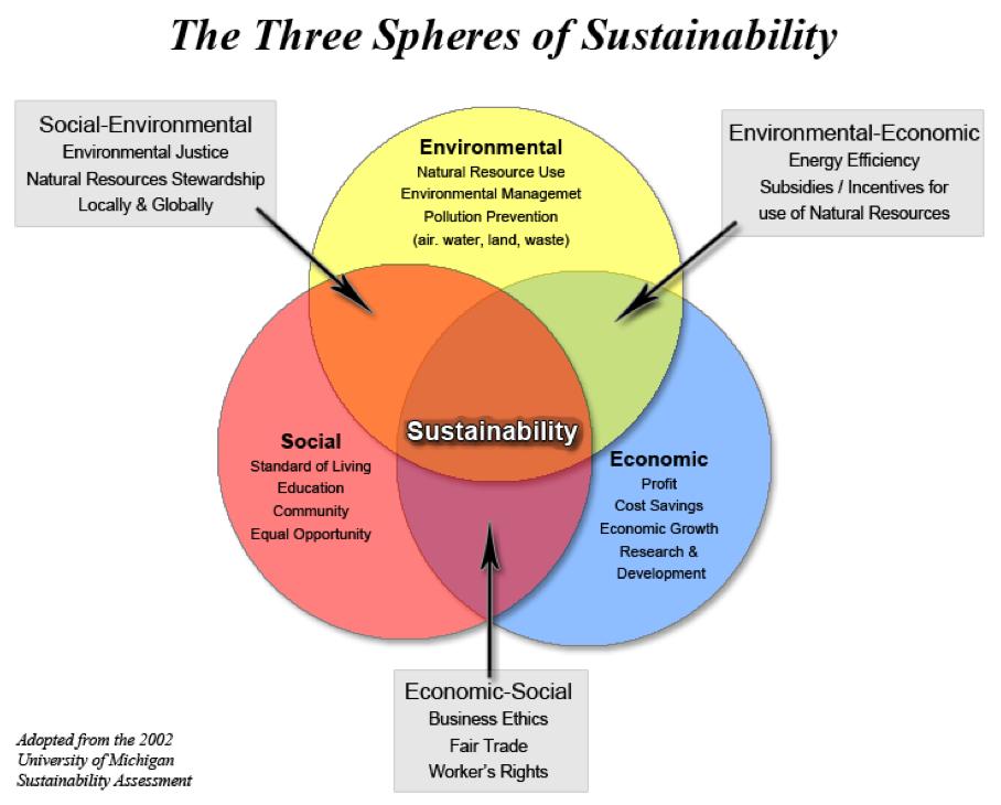 Sustanability assessments: "Sustainable development is development that meets the needs of the present without compromising the ability of future
