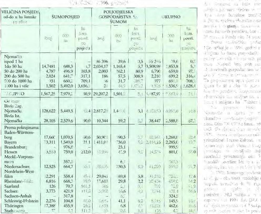 685 privatnih šutnoposjeda iznad 1 ha gospodarenc šumske površine s 1,87 milijuna ha šuma Tablica 2 POSJEDI SA ŠUMOM PREMA GLAVNIM PROIZVODIMA I KATEGORIJAMA VELIČINE (1996.