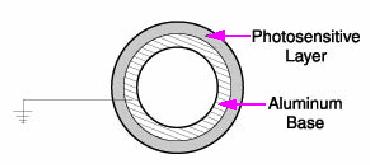 Laserski štampai Slika 56 Toner kaseta Fotoosetljivi bubanj (slika 57) je centralna komponenta toner kasete, oko koje se odvija itav niz operacija koje omoguavaju formiranje slike na njegovoj