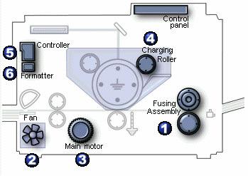 Laserski štampai Rad elektronskih sklopova u laserskom štampau se može prikazati u pet faza (koraka) prikazanih na slici 71: Slika 71 Faze u radu elektronskih sklopova u laserskom štampau 1.