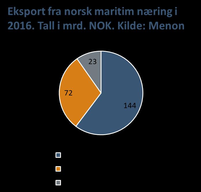 vekst i sjømatnæringens eksport, er eksporten fra maritim næring fortsatt mer enn dobbelt så stor som eksporten av sjømat 5.