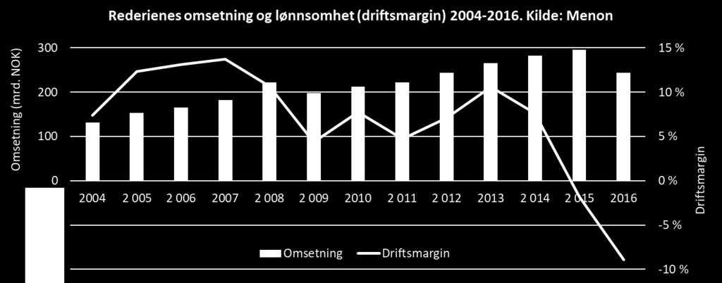 Norske verft har gjennomgående hatt en svært stor andel av sine bestillinger fra norske redere.