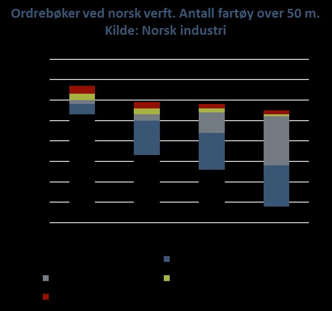 3.4. Norske verft er midt i en krevende omstilling det ser ut til at de lykkes Norske skips- og offshoreverft har en samlet omsetning i 2016 på 28 milliarder kroner, en nedgang på over 8 prosent på