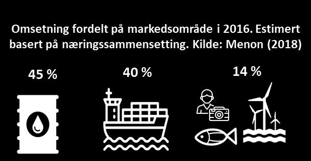 I 2016 solgte maritim næring i regionen varer og tjenester for 85 milliarder kroner og sysselsatte 15 000 personer. Fallet i verdiskaping fortsatte i 2016 og var på 11 prosent.