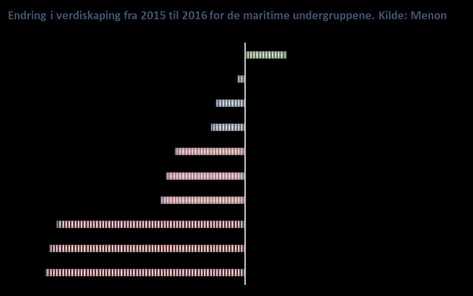 krav om lokalt innhold i Brasil. Dette er markeder som er viktige for norsk maritim næring og hvor man forventet vekst.