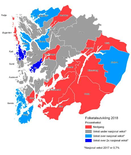 6 Lågaste folkevekst sidan 1997 Historisk har befolkningsutviklinga i fylket vore stabil, med eit gjennomsnitt på 0,7 % per år fram til og med 2006.