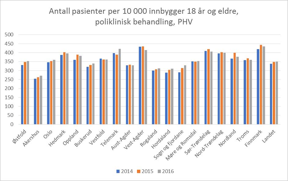 Figuren under viser antall pasienter per 10 000 innbygger 0-17 år som var i døgnbehandling i BUP i perioden 2014-2016 fordelt etter fylker. Agder ligger under landsgjennomsnittet.