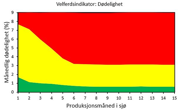 3.5 Gruppebaserte operative velferdsindikatorer Dødelighet er den mest brukte gruppebaserte velferdsindikatoren for fiskevelferd i oppdrettsmerder.