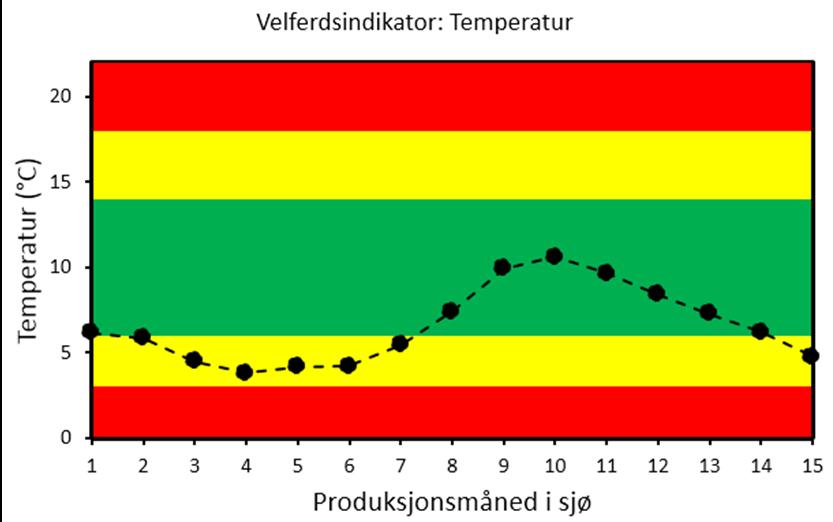 A B Figur 3.7-1. Temperatur- (A) og dødelighetsutvikling (B) fra 1.