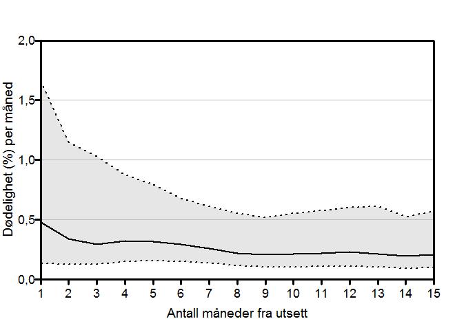 3.1 Gruppebaserte velferdsindikatorer 3.1.1 Dødelighetsrate Selv om overlevelse er en forutsetning for å oppleve velferd, er dødelighetsrate kanskje den mest brukte helserelaterte VI en.