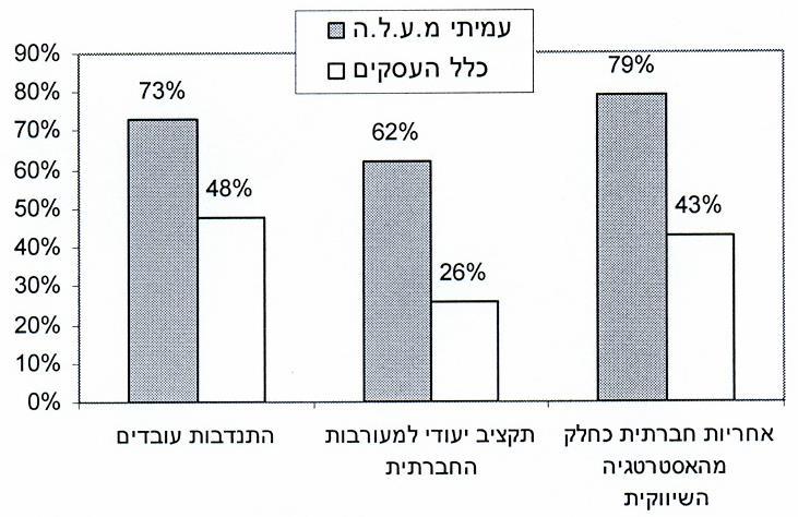 יוזמות ופרסומים מקצועיים של אחריות חברתית בעסקים בישראל תקציב ייעודי למעורבות חברתית של הפירמה: ל - 05% מעמיתי מ.ע.ל.ה יש תקציב המיועד למעורבות חברתית, לעומת 50% מכלל העסקים, המצהירים על מעורבות חברתית.