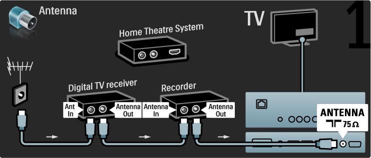 Nosl!gum" pievienojiet disku rakst#t"ju televizoram, izmantojot HDMI kabeli. Dig. uztv!r!js + disku rakst"t#js + m#jas kino Vispirms pievienojiet ier#ces televizoram ar 3 antenas kabe$iem.