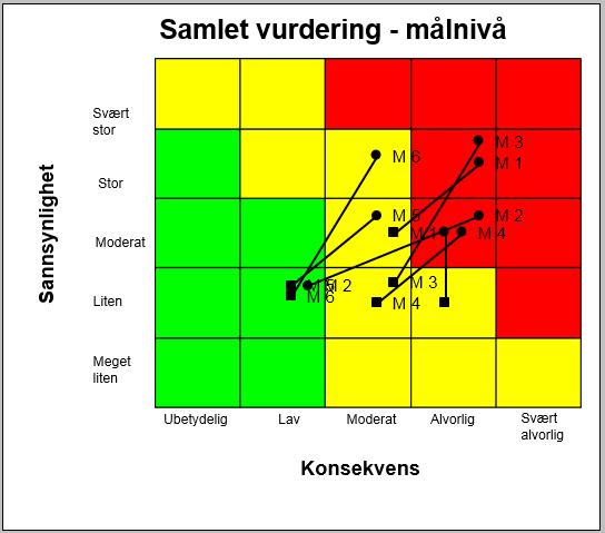 årene. Årsaken ligger i målenes art og i de tiltak som skal iverksettes for å oppfylle dem.