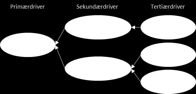 7.2. Finansiering Figur 5.5. Forutsetninger for en positiv finansiering Den viktigste driveren for god inntektsutvikling er at våre pasienter velger å få sin behandling hos oss.