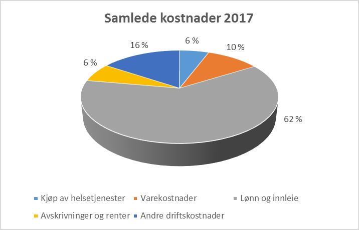 Figur 2.7. Budsjetterte kostnader for Nordlandssykehuset 2017 2.8. Teknologi og utstyr Helse Nord har i løpet av de siste årene gjort betydelige investeringer innenfor IKT teknologi og e-helse.