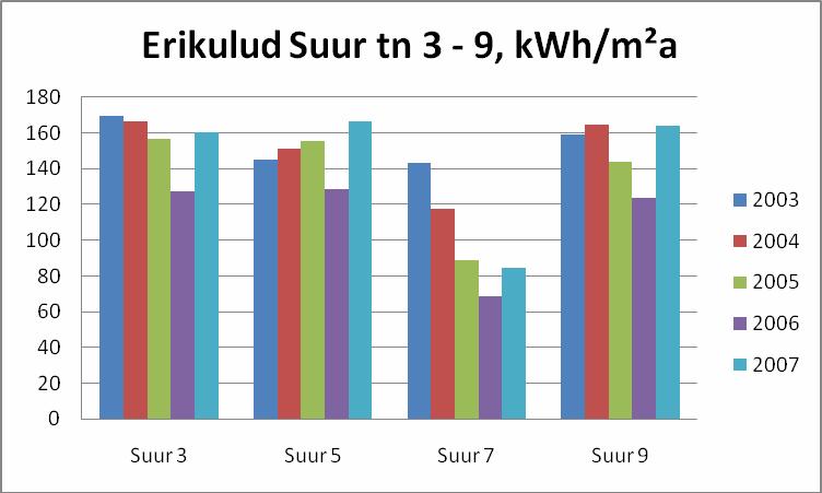 Joonis 18 Energia erikulu ühiselamud Linna hoonete energiatarbimine ei erine oluliselt olemasoleva võrdlusmaterjali andmetest. Siiski on säästupotentsiaal on küllaltki suur.