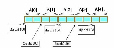 liệu của các phần tử mảng là gì (tương ứng là 1,2,4,.. byte). Và địa chỉ của ô nhớ là địa chỉ của byte đầu tiên trong các byte đó.