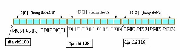 D[0][m-1] có địa chỉ là xxxx+2(m-1) (&D[0][m-1] = = xxxx +2(m-1)) D[1] có địa chỉ là xxxx +2m D[1][0] có địa chỉ là xxxx +2m (&D[0][0] = =xxxx+2m) D[1][1] có địa chỉ là xxxx + 2m +2 (&D[0][1] = =xxxx