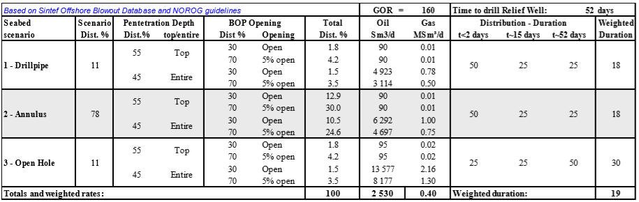 Referansebasert miljørisiko- og beredskapsanalyse 30/6-30 Rungne PL825 Dok. nr.