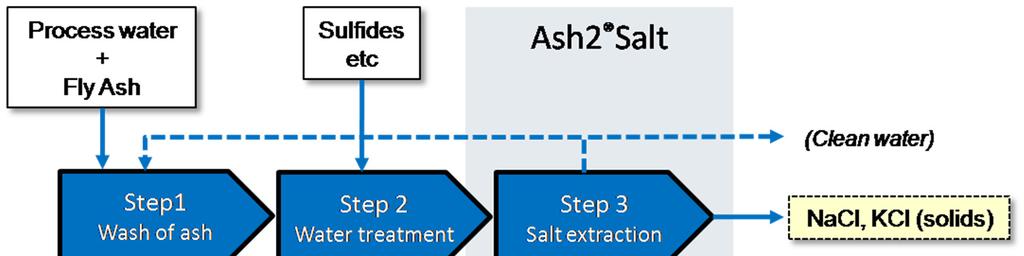 4.5 Ash2salt Behandlingsmetodikk Prosessen består, som vist i Figur 4.