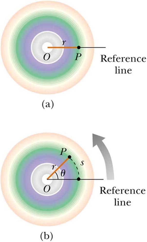 Угаони Померај Оса ротације је центар диска Потребна је фиксна референтна