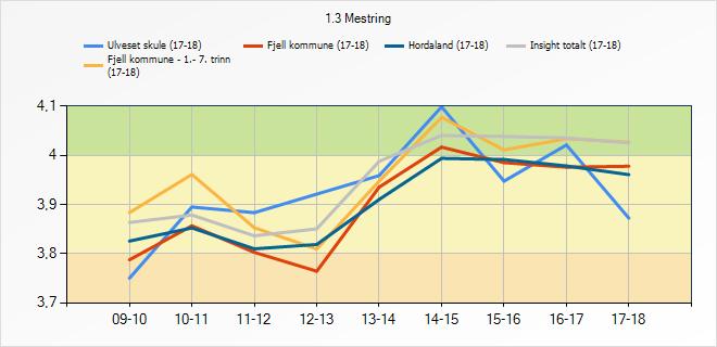 3.6 Mestring Indikatoren syner i kva grad elevane opplever mestring. 1.3 Mestring 09-10 10-11 11-12 12-13 13-14 14-15 15-16 16-17 17-18 Ulveset skule (17- Fjell kommune - 1.- 7.