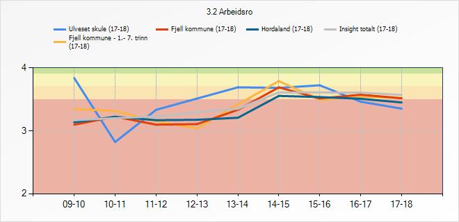 3.2. Arbeidsro Denne indikatoren fortel om korleis elevane oppfattar arbeidsro i timane. 3.2 Arbeidsro Ulveset skule (17- Fjell kommune - 1.- 7.