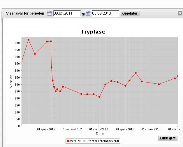 Tryptase (ng/ml) 19.03.