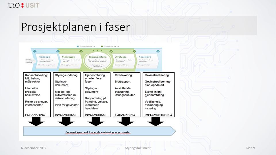 Bruk denne foilen til å framheve/informere/minne om hvilken prosjektmodell UiO bruker, hvilken fase