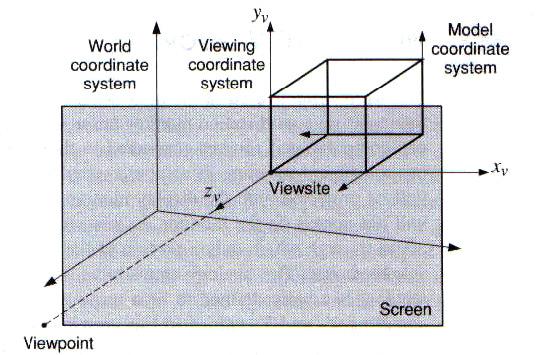 Iz date tačke gledanja, lokacije gledanja, i up-vektora