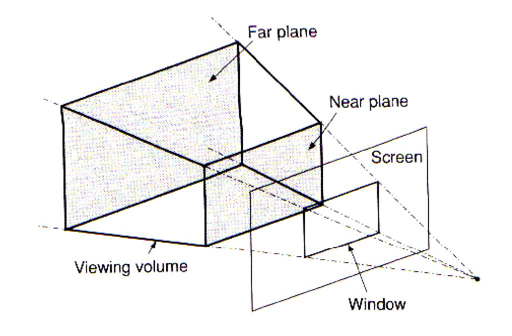 Volumen gledanja može dati vrlo komplikovanu sliku kada se projektuje pošto može uključiti nepotrebne objekte vrlo daleko ili blizu posmatrača.