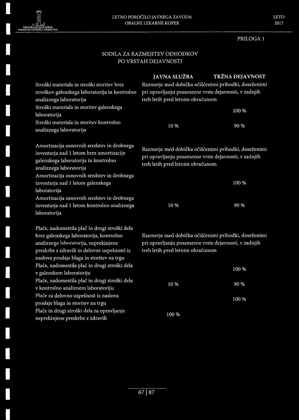 prihodki, dosezenimi pri opravljanju posamezne vrste dejavnosti, v zadnjih treh letih pred letnim obracunom 100% 10% 90% Amortizacija osnovnih sredstev in drobnega inventarja nad 1 letom brez