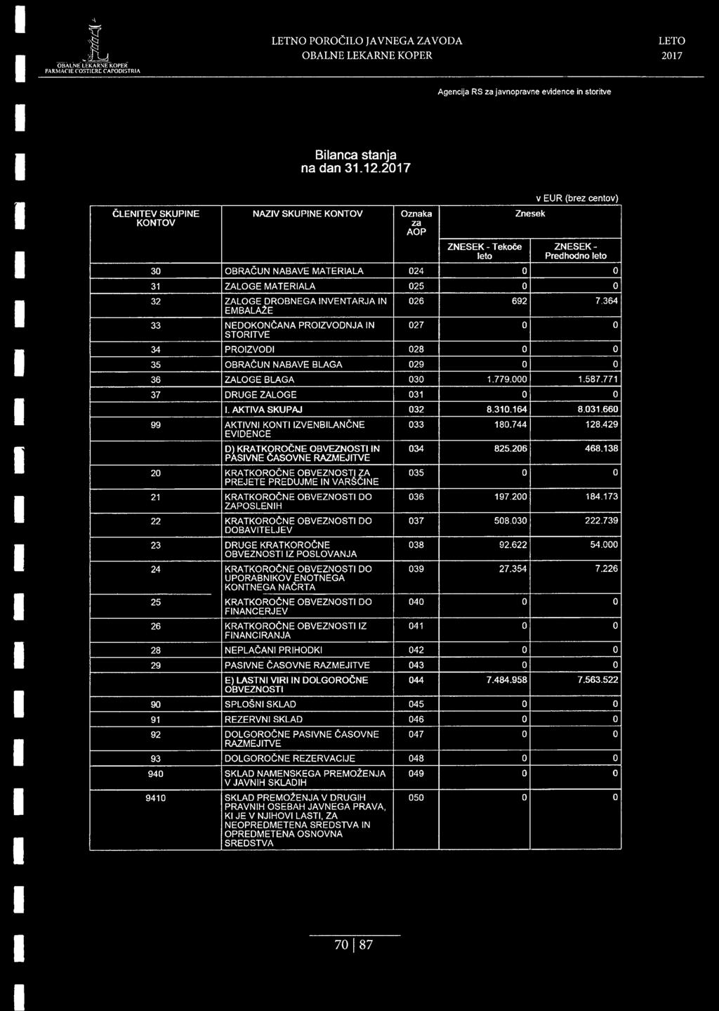 DROBNEGA INVENTARJA IN EMBALA2E 026 692 7 364 33 NEDOKONCANA PROIZVODNJA IN STORITVE 027 34 PROIZVODI 028 35 OBRACUN NABAVE BLAGA 029 36 ZALOGE BLAGA 030 1.779.000 1.587.771 37 DRUGE ZALOGE 031 I.