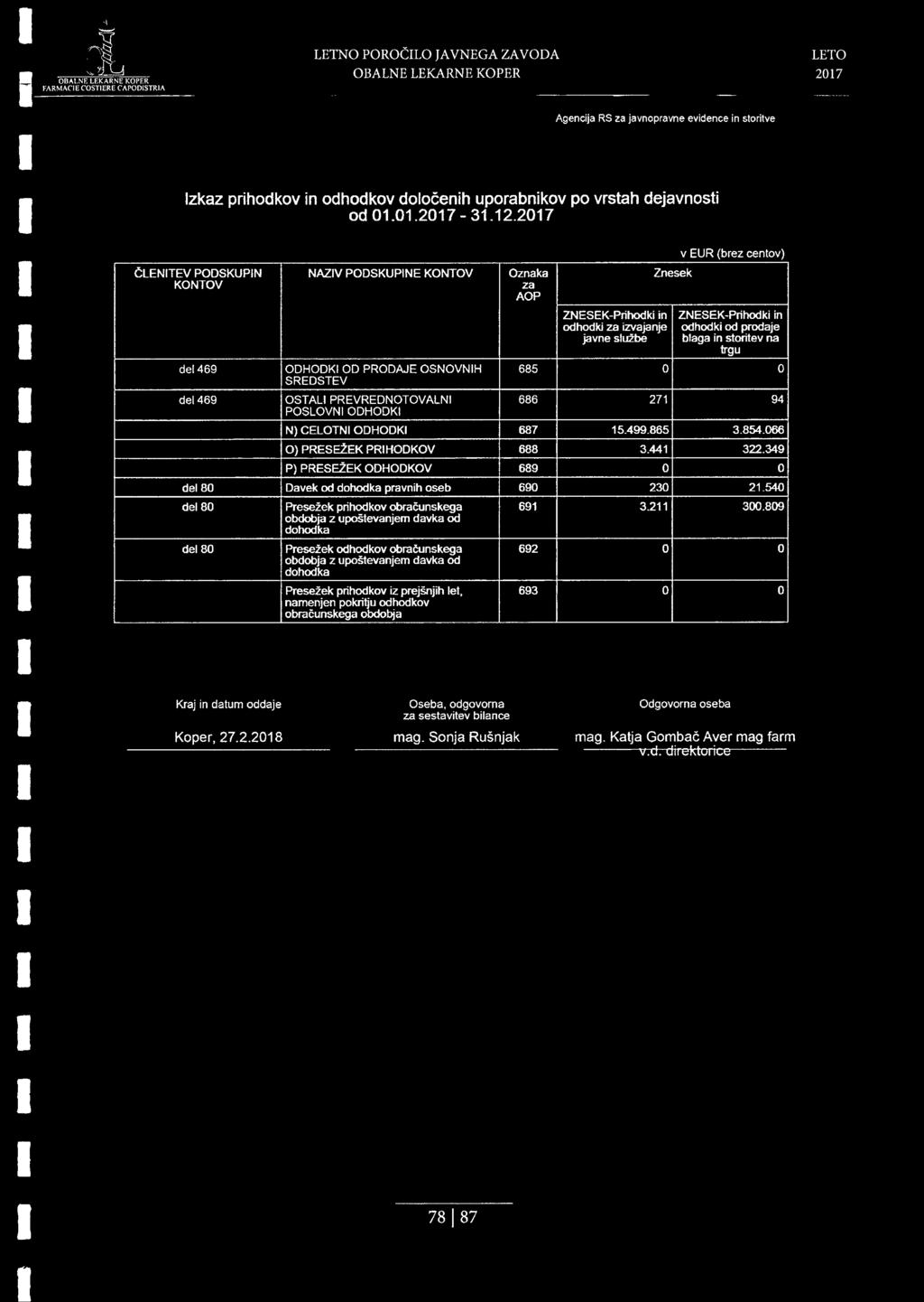 na trgu del 469 ODHODKI OD PRODAJE OSNOVNIH SREDSTEV 685 del 469 OSTALI PREVREDNOTOVALNI POSLOVNI ODHODKI 686 271 94 N) CELOTNI ODHODKI 687 15.499.865 3.854.066 O) PRESEZEK PRIHODKOV 688 3.441 322.