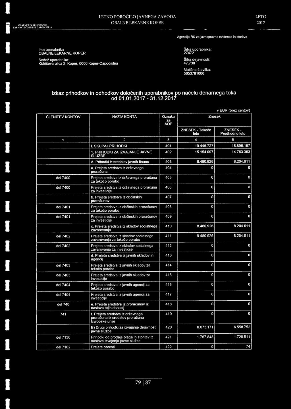 v EUR (brez centov) CLENITEV KONTOV NAZIV KONTA Oznaka za AOP Znesek ZNESEK - Tekoce leto ZNESEK- Predhodno leto I. SKUPAJ PRIHODKI 401 19.445.727 18.896.