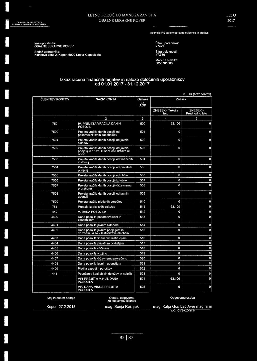 v EUR (brez centov) CLENITEV KONTOV NAZIV KONTA Oznaka za AOP Znesek ZNESEK - Tekoce leto ZNESEK- Predhodno leto 750 IV PREJETA VRAClLA DANIH POSOJIL 500 63 100 7500 7501 7502 7503 7504 7505 Prejeta