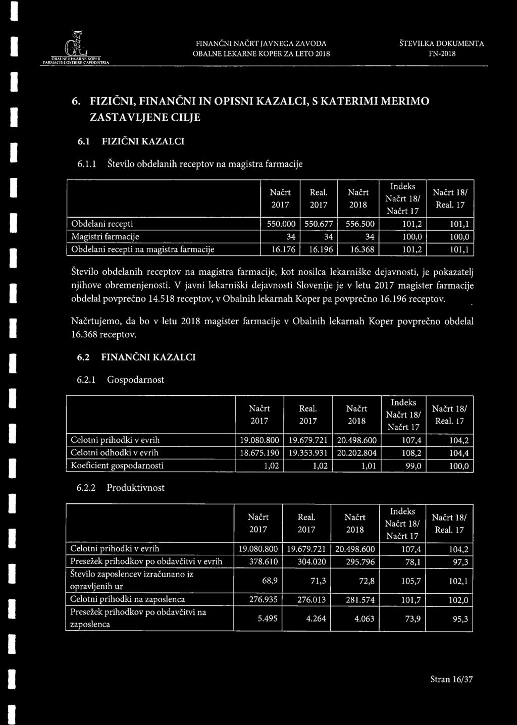 196 16.368 101,2 101,1 Stevilo obdelanih receptov na magistra farmacije, kot nosilca lekarniske dejavnosti, je pokazatelj njihove obremenjenosti.