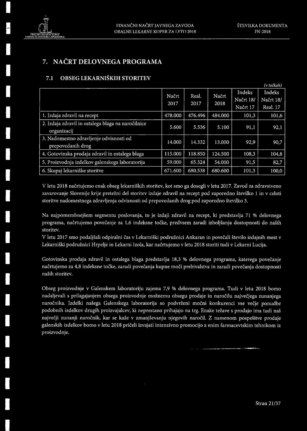 Nadomestno zdravljenje odvisnosti od prepovedanih drog 5.600 14.000 5.536 14.332 5.100 13.000 91,1 92,9 92,1 90,7 4. Gotovinska prodaja zdravil in ostalega blaga 115.000 118.850 124.500 108,3 104,8 5.