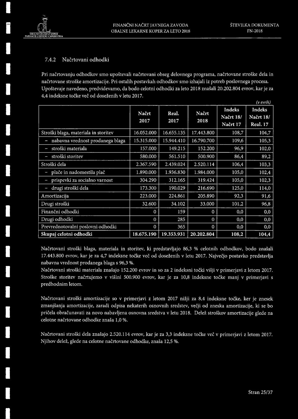 Pri ostalih postavkah odhodkov smo izhajali iz potreb poslovnega procesa. Upostevaje navedeno, predvidevamo, da bodo celotni odhodki za leto 2018 znasali 20.202.