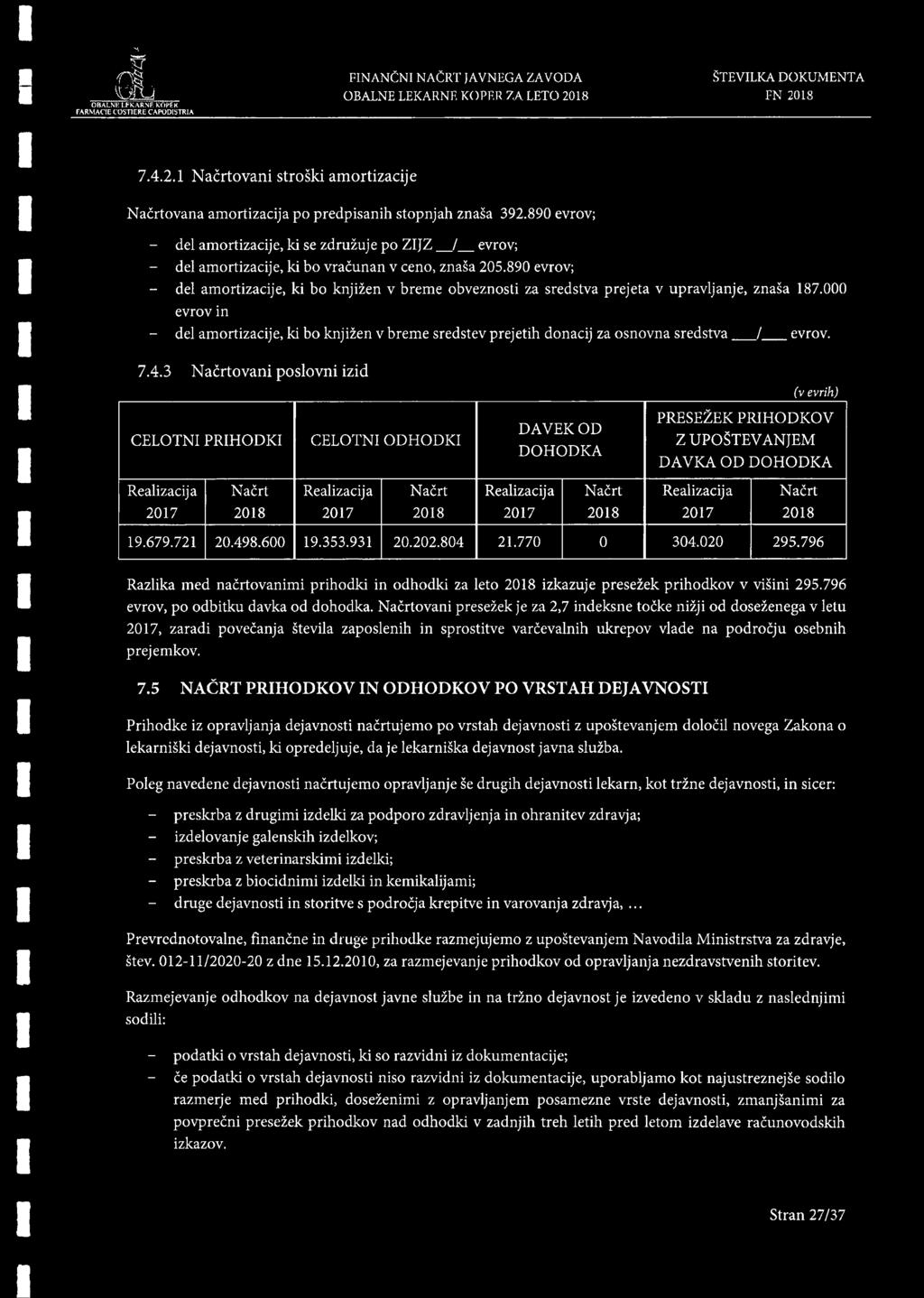 890 evrov; - del amortizacije, ki bo knjizen v breme obveznosti za sredstva prejeta v upravljanje, znasa 187.