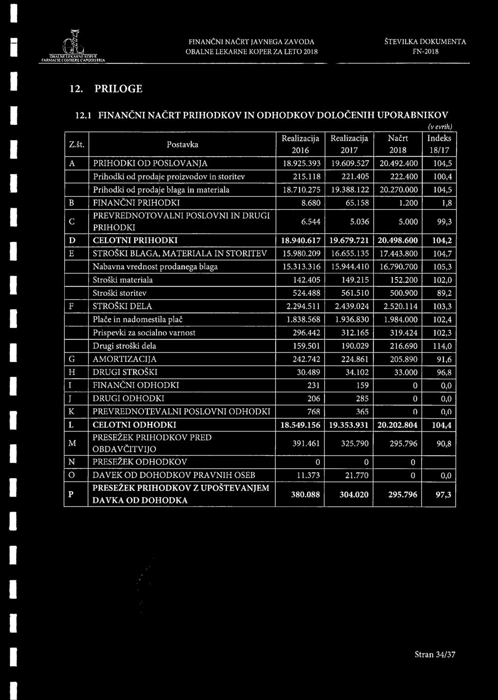 400 100,4 Prihodki od prodaje blaga in materiala 18.710.275 19.388.122 20.270.000 104,5 FINANCNI PRIHODKI 8.680 65.158 1.200 1,8 PREVREDNOTOVALNI POSLOVNI IN DRUGI PRIHODKI 6.544 5.036 5.