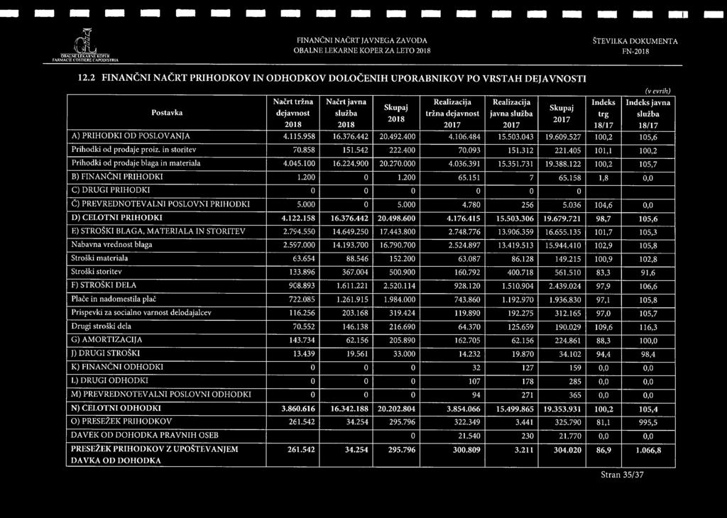 sluzba Skupaj Indeks trg 18/17 (v evrih) Indeks javna A) PRIHODKI OD POSLOVANJA 4.115.958 16.376.442 20.492.400 4.106.484 15.503.043 19.609.527 100,2 105,6 Prihodki od prodaje proiz. in storitev 70.